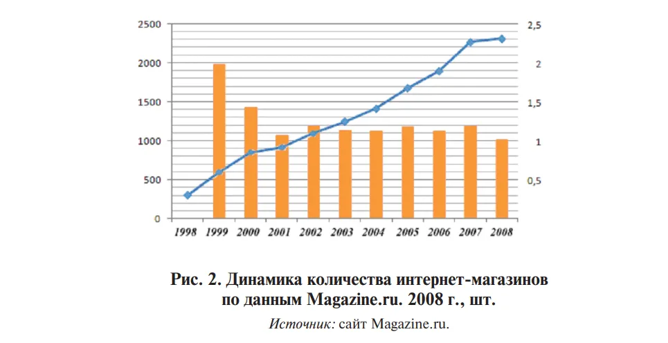 Динамика количества интернет-магазинов.png
