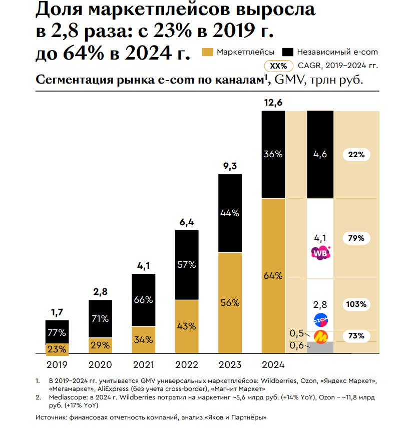 Доля маркетплейсов.png Доля маркетплейсов.png