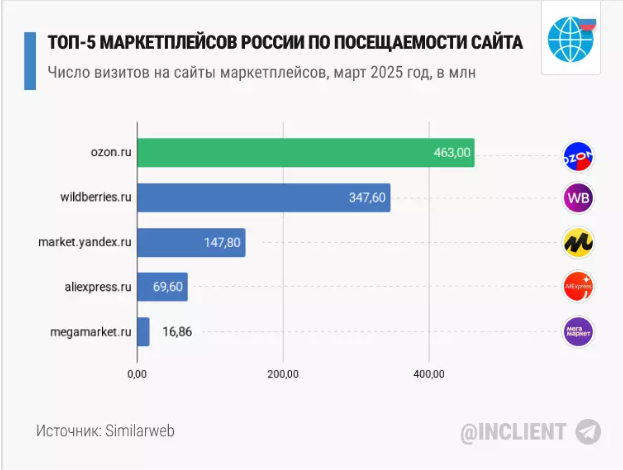 Топ-5 маркетплейсов по посещяемости.png Топ-5 маркетплейсов по посещяемости.png