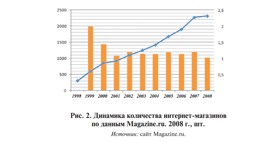 Динамика количества интернет-магазинов.png