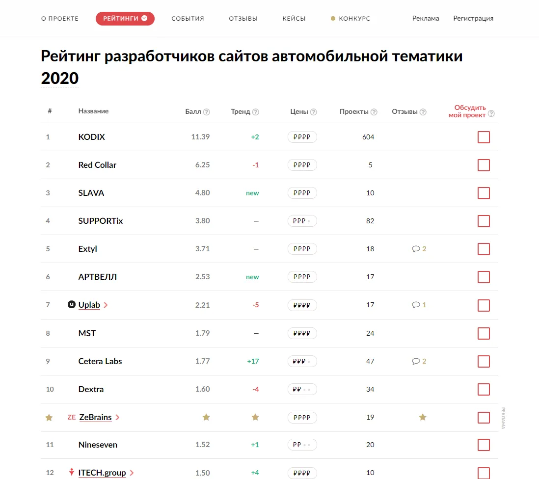 11 место в автомобильной тематике среди студий рунета