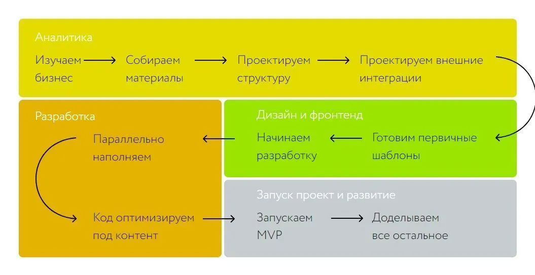 Как мы ведем проекты
