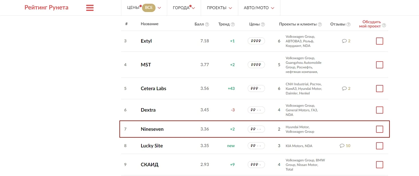 7-е место среди digital-агентств