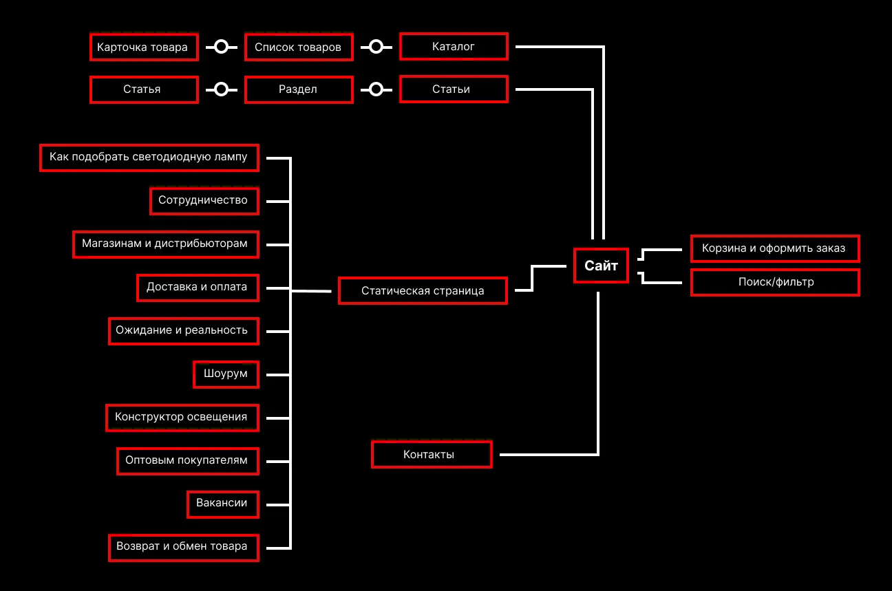 Интеллект-карта (Mindmap)
