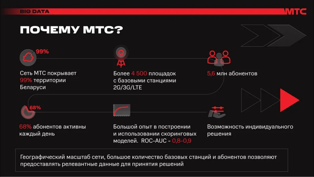МТС Big Data