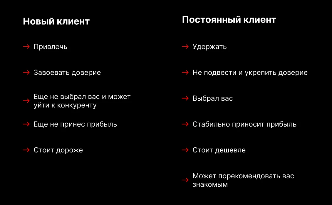 Новые и текущие клиенты интернет магазина