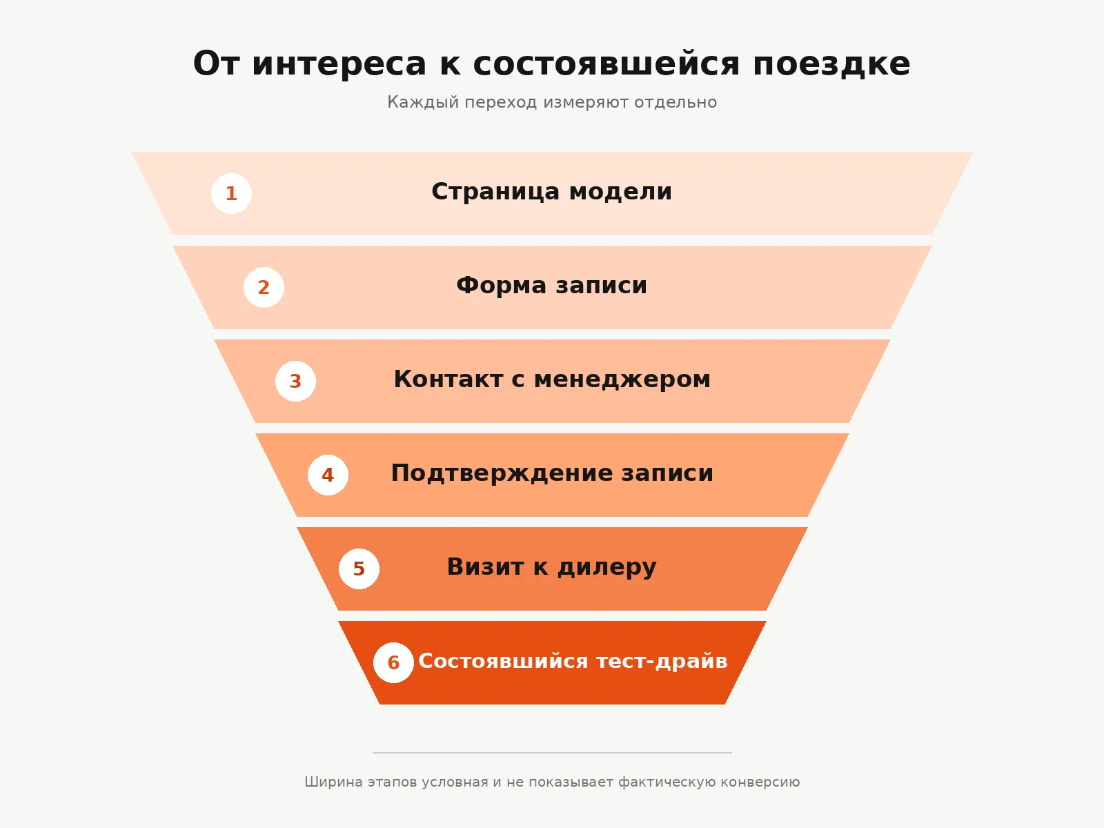 Воронка записи на тест-драйв: страница модели, форма, контакт, подтверждение, визит и состоявшаяся поездка
