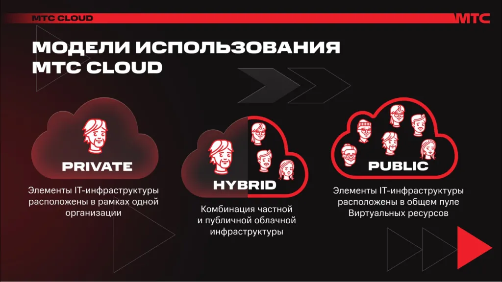 МТС Cloud