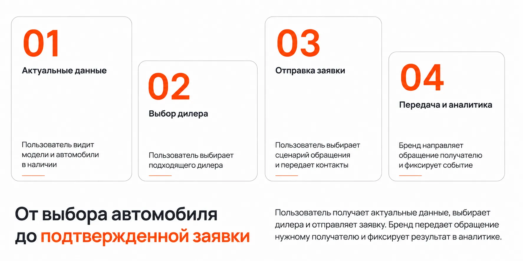 Этапы пути покупателя от просмотра автомобилей до передачи заявки дилеру и фиксации результата в аналитике