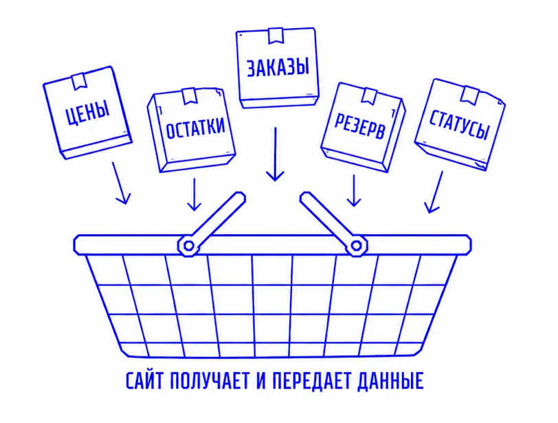 Схема интеграции «1С», интернет-магазина и CRM