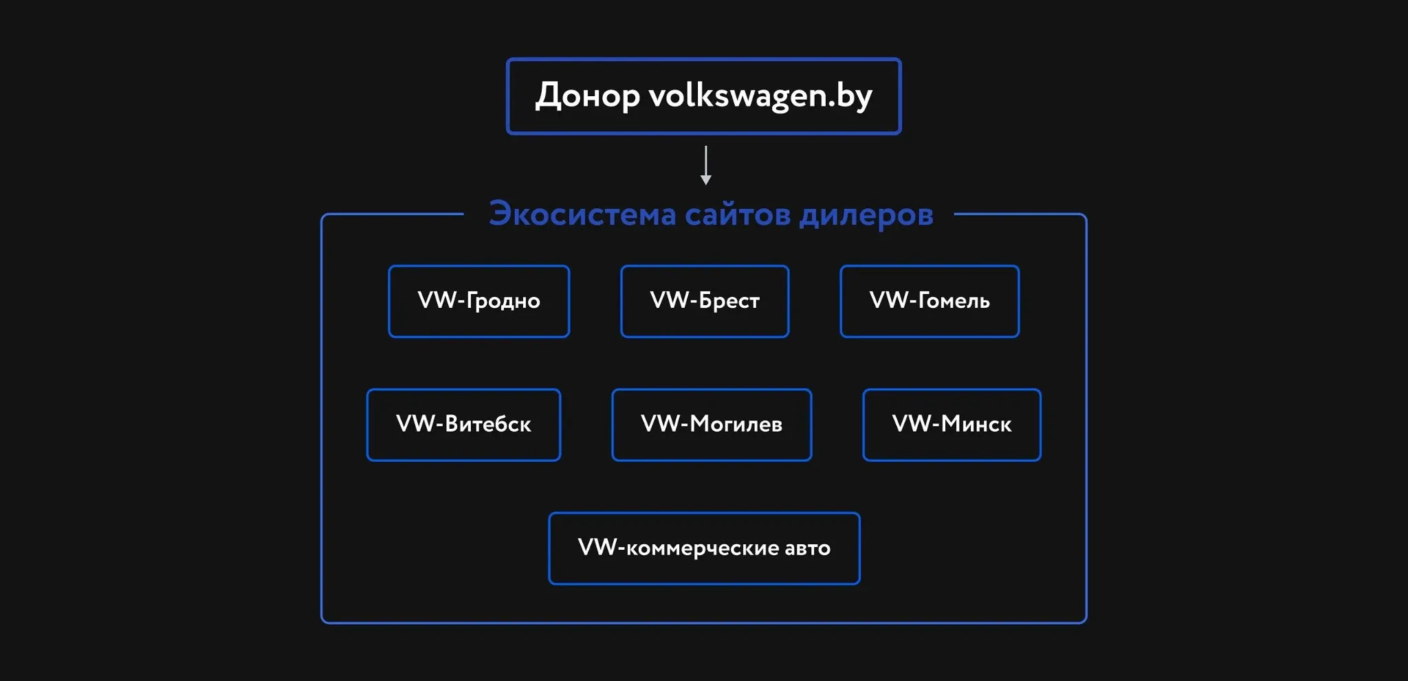 Схема объединения сайта volkswagen.by с региональными сайтами дилеров Volkswagen