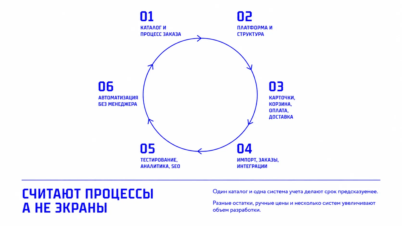 Этапы разработки интернет-магазина для продавца маркетплейса