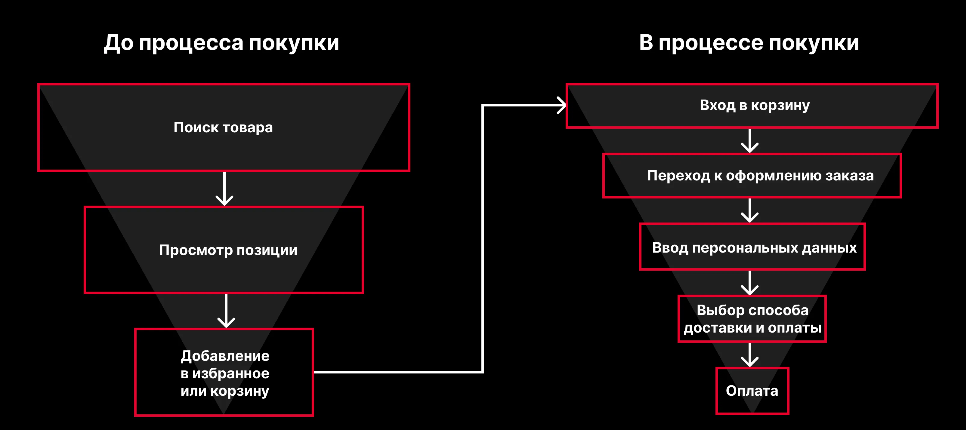 Базовая воронка продаж: до продажи и в процессе покупки