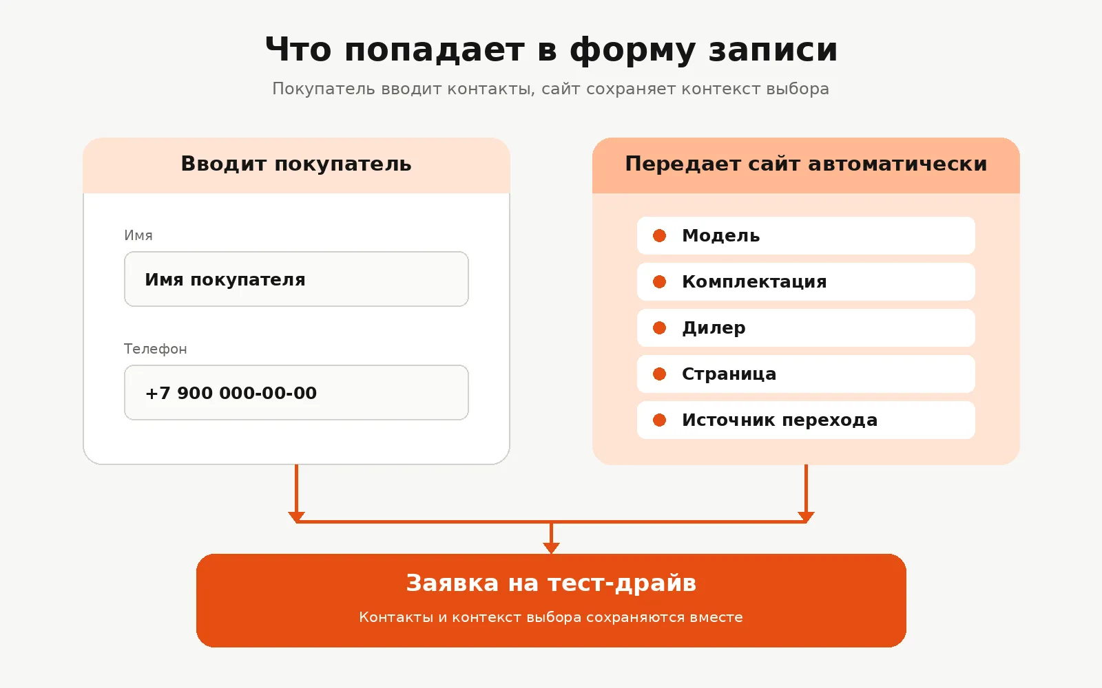 Схема формы записи: покупатель вводит имя и телефон, сайт передает модель, комплектацию, дилера, страницу и источник перехода