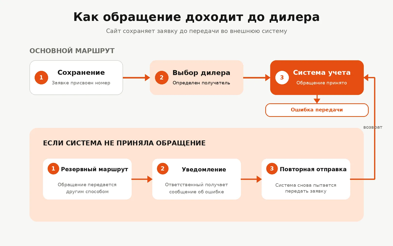 Схема передачи обращения: сохранение на сайте, выбор дилера, отправка в систему учета и резервный маршрут при ошибке