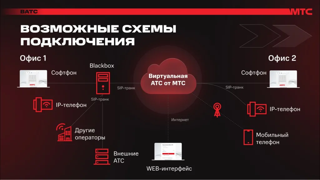 МТС Виртуальная ATC