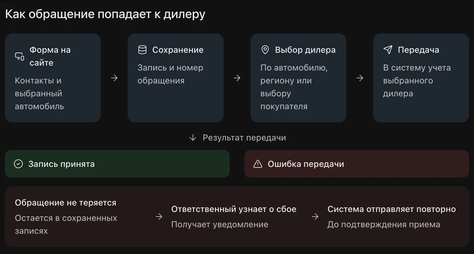 Схема передачи обращения с сайта в систему учета дилера и повторной отправки при ошибке