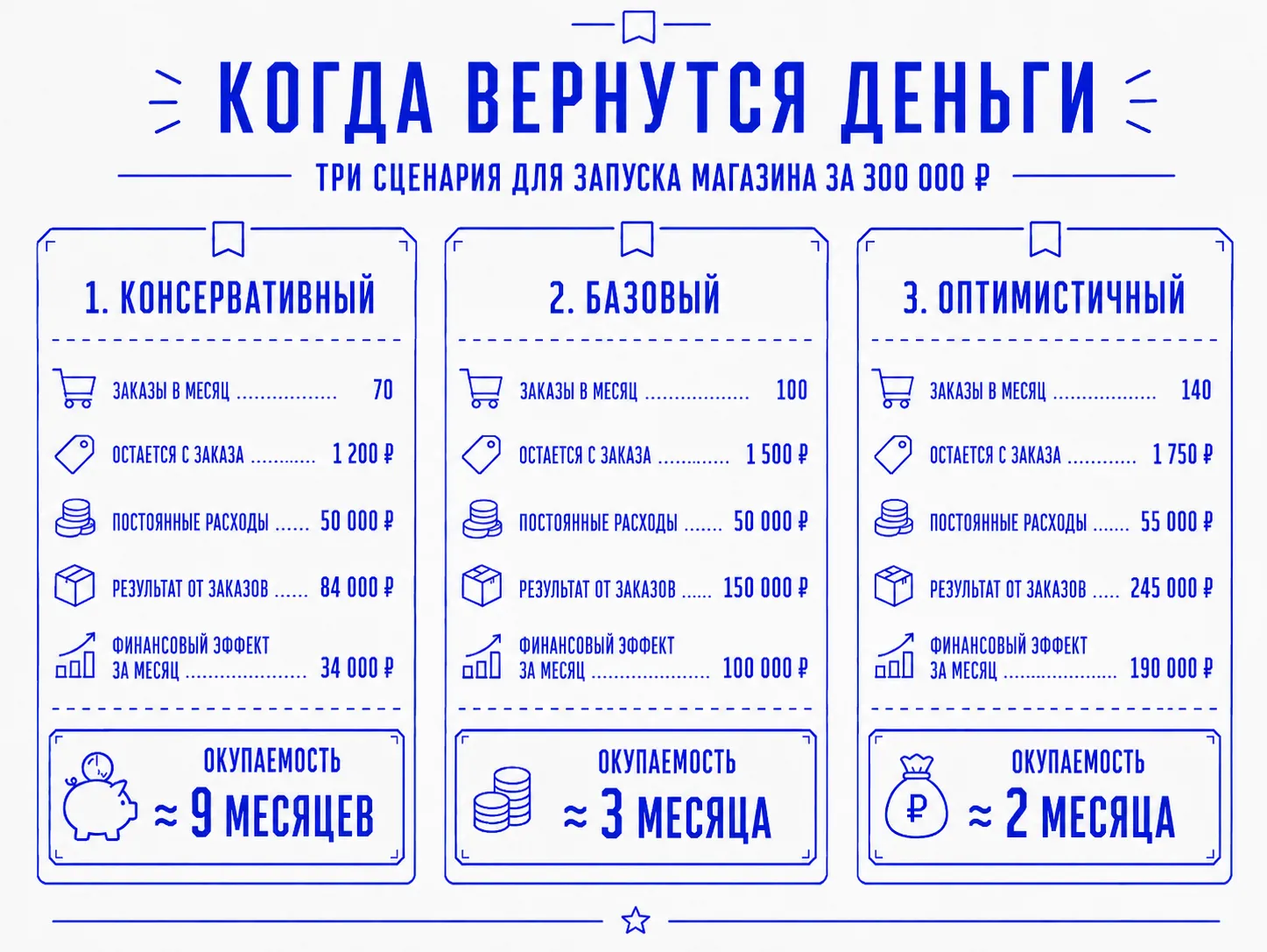Три сценария окупаемости интернет-магазина при запуске за 300 тыс. рублей