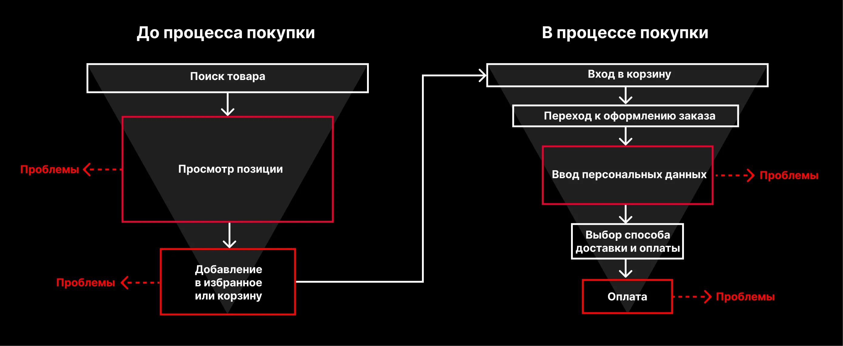 Анализ воронки продаж