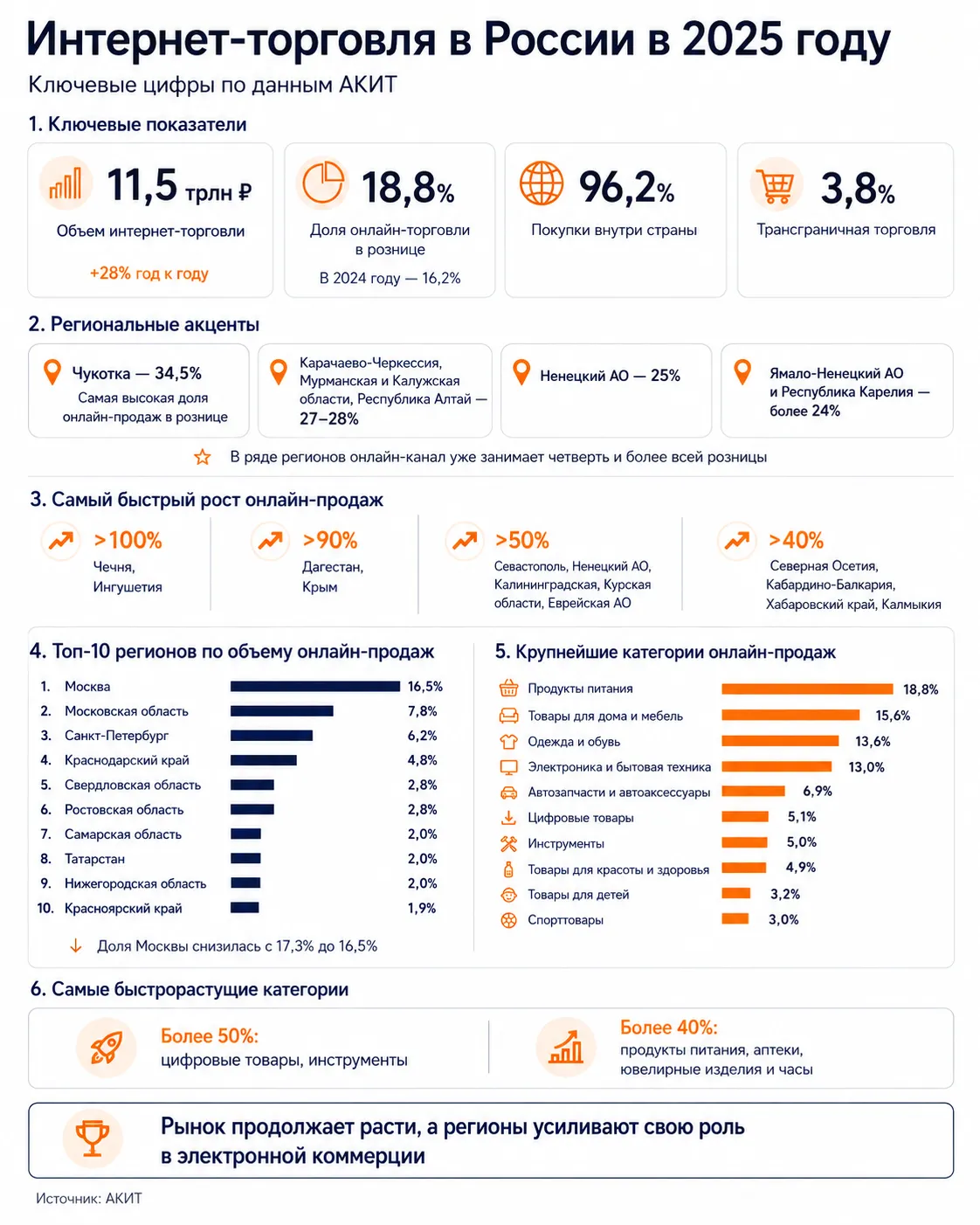 Интернет-торговля в России в 2025 году