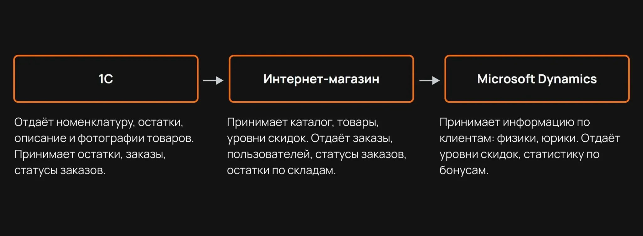 Интеграции интернет-магазина