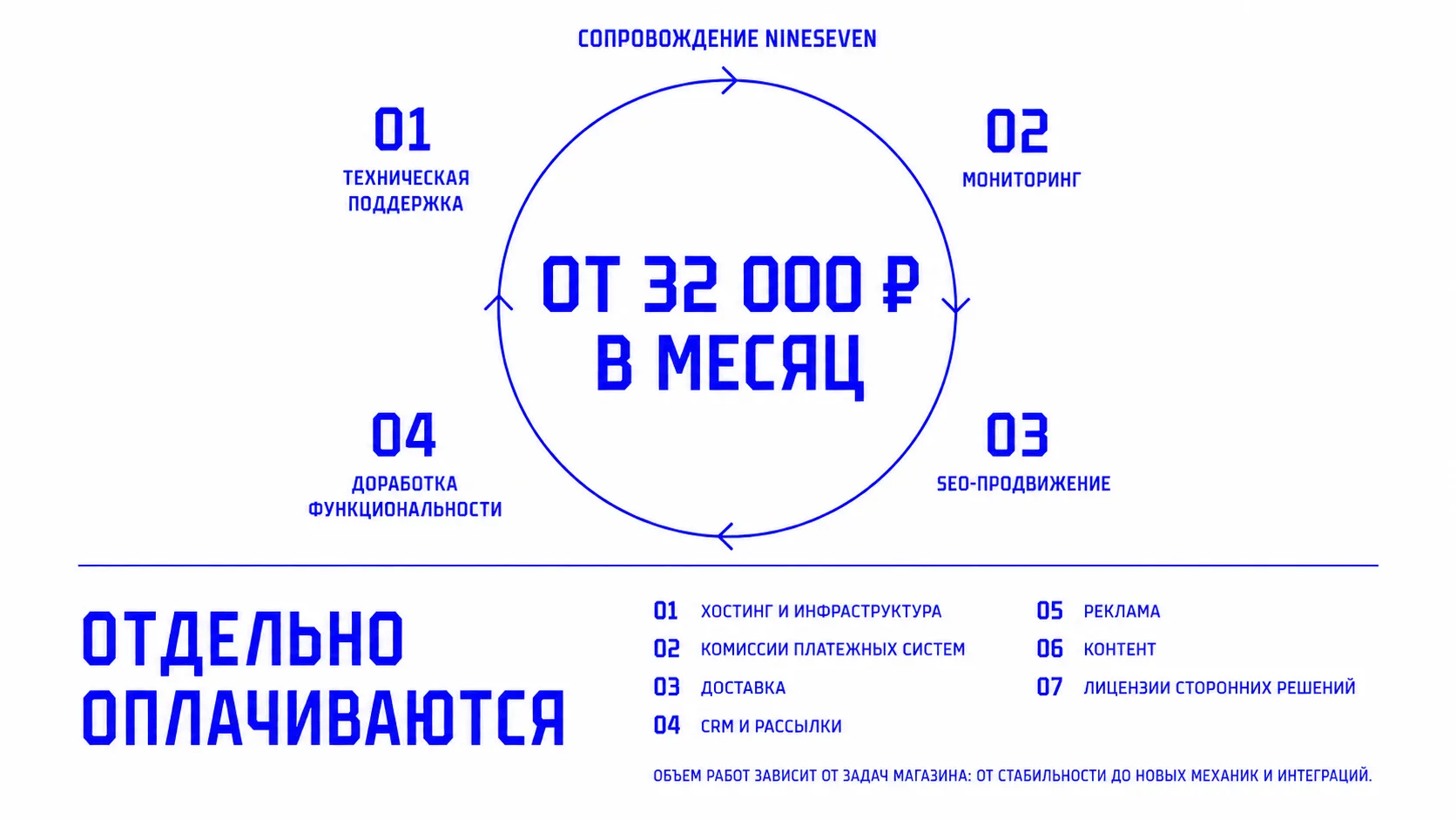 Стоимость сопровождения интернет-магазина Nineseven