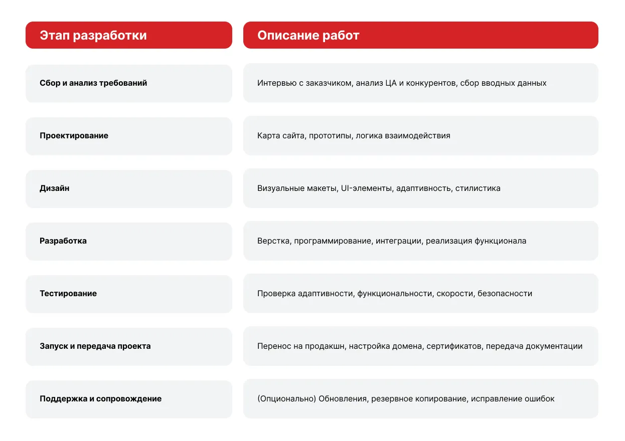 Этапы разработки интернет-магазина