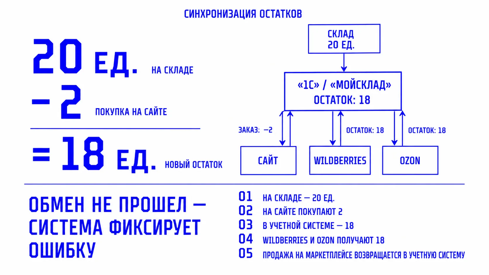 Синхронизация товарных остатков