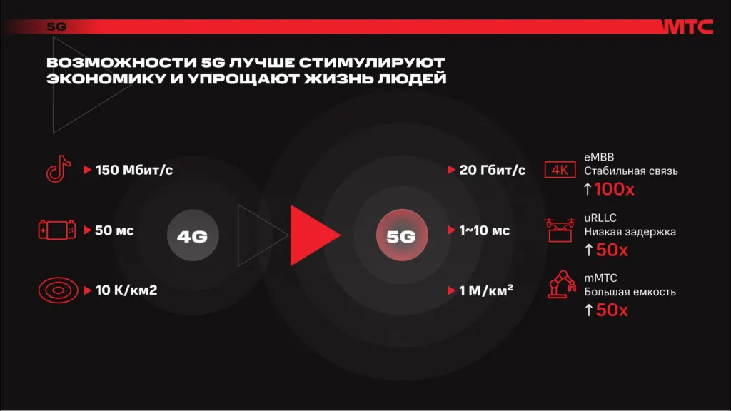 МТС 5G