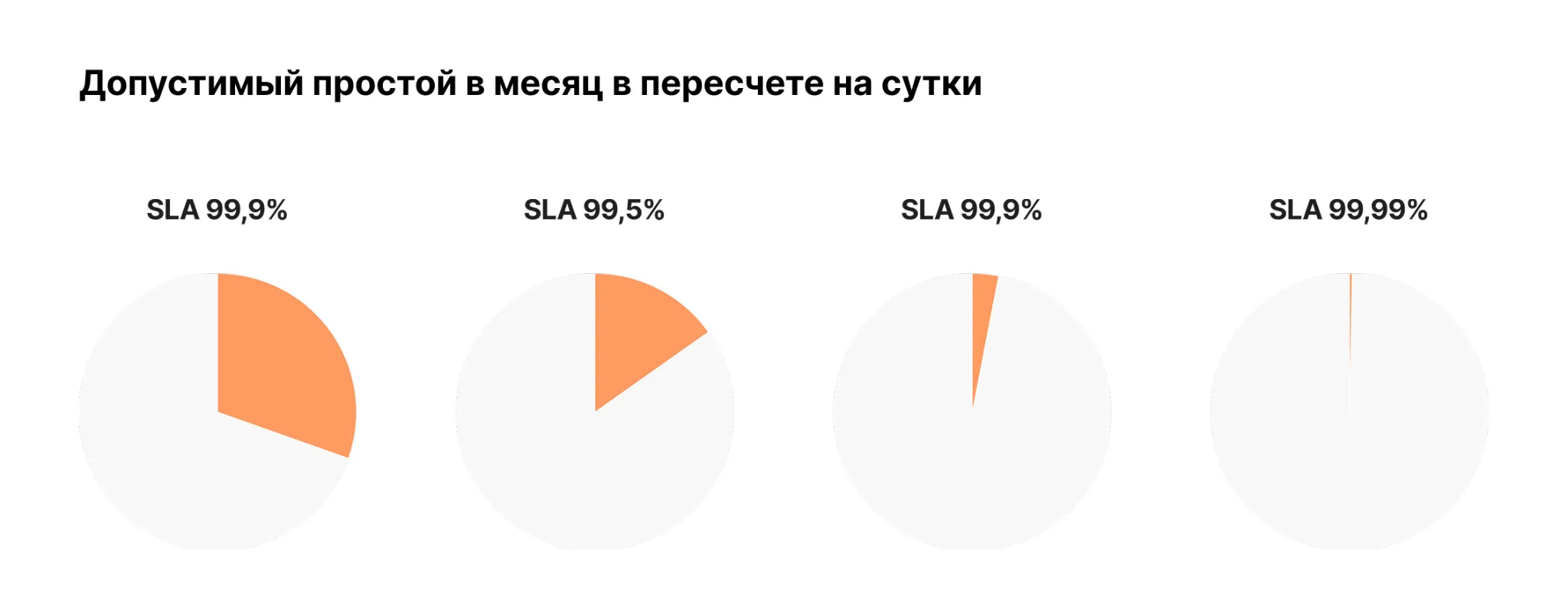 SLA