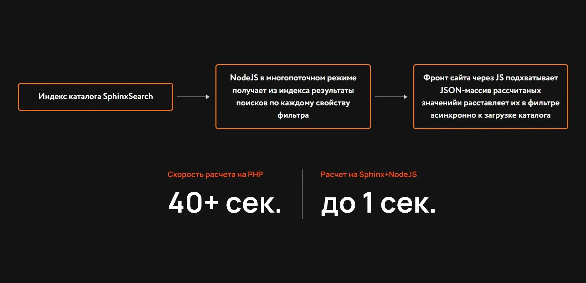 Архитектура поиска значений по каждому свойству