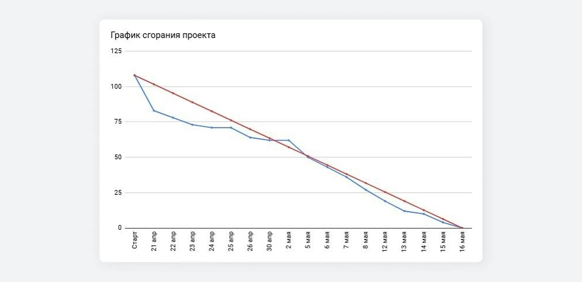 Burndown-чарт проекта