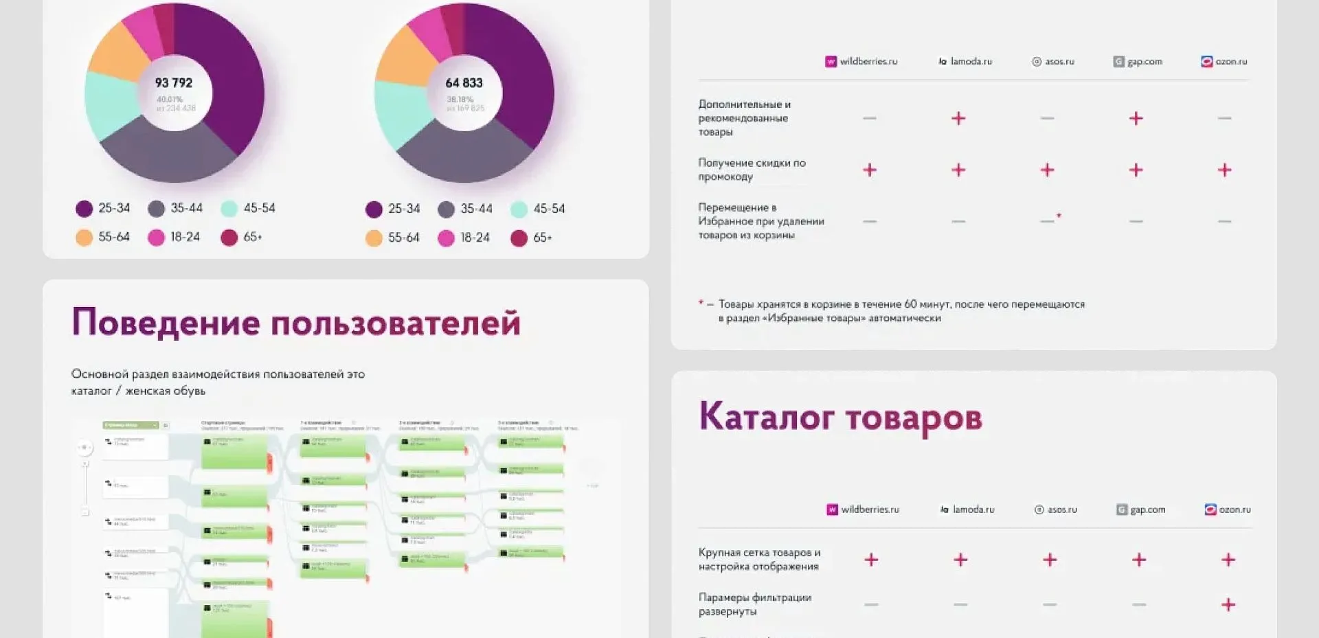 Аудит сайта и конкурентов
