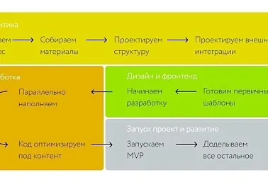 Как мы ведем проекты