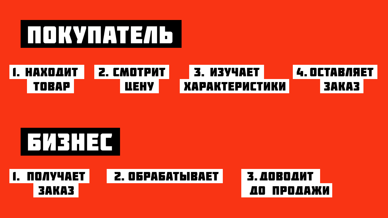 Базовый путь покупателя и бизнеса в интернет-магазине