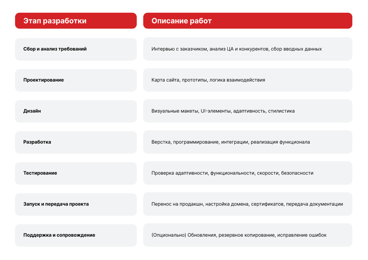 Этапы разработки интернет-магазина