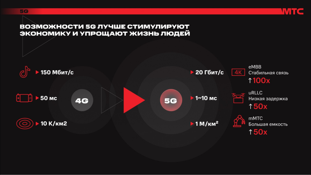 Благотворительные проекты мтс