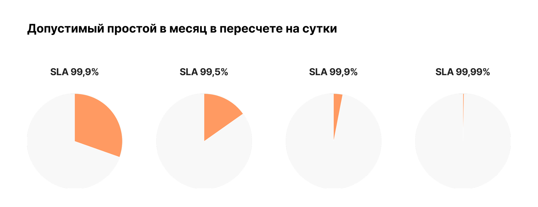 SLA