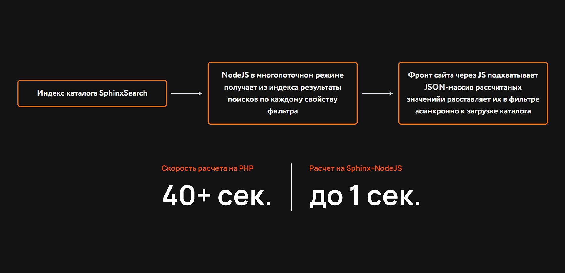 Архитектура поиска значений по каждому свойству