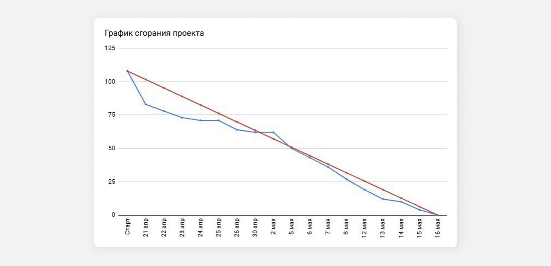Burndown-чарт проекта