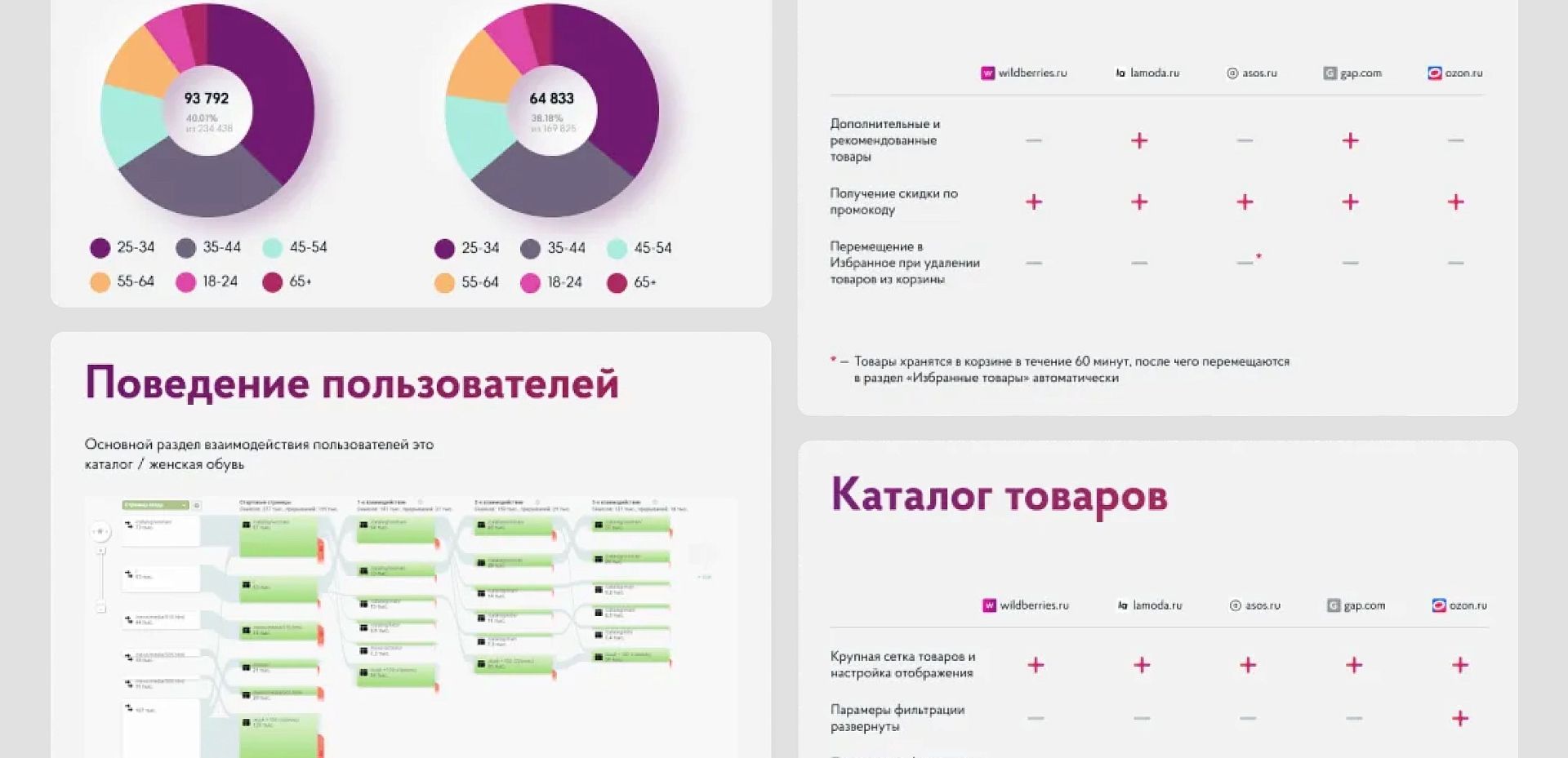 Аудит сайта и конкурентов